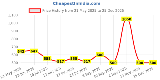 ajio.com cimoni Men Sports Bag with Adjustable Strap cimoni Price History Graph from 21 May 2025 to 25 Dec 2025