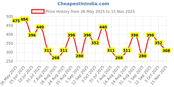ajio.com cimoni Men Sports Bag with Adjustable Strap cimoni Price History Graph from 26 May 2025 to 15 Nov 2025