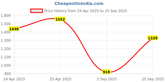 ajio.com cimoni Men Stylish Laptop Bag cimoni Price History Graph from 24 Apr 2025 to 25 Sep 2025