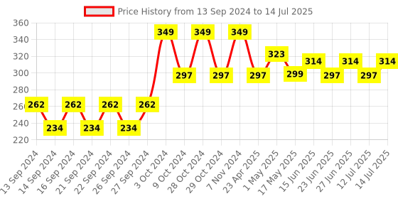 ajio.com home centre Cinder Laser Cut Round Placemat home centre Price History Graph from 13 Sep 2024 to 14 Jul 2025