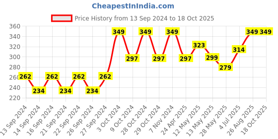 ajio.com home centre Cinder PVC Cutwork Placemat home centre Price History Graph from 13 Sep 2024 to 18 Oct 2025