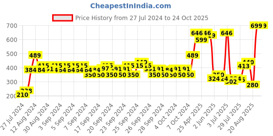 ajio.com disney Cinderella Print Lunch Box disney Price History Graph from 27 Jul 2024 to 24 Oct 2025