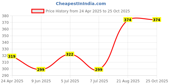 ajio.com panash Cinnamon Golden dust Shower gel panash Price History Graph from 24 Apr 2025 to 25 Oct 2025