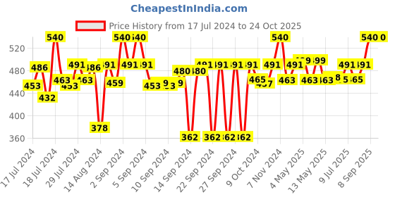 ajio.com house of aroma Cinnamon Scented Candle for Aromatherapy  100 gms house of aroma Price History Graph from 17 Jul 2024 to 24 Oct 2025