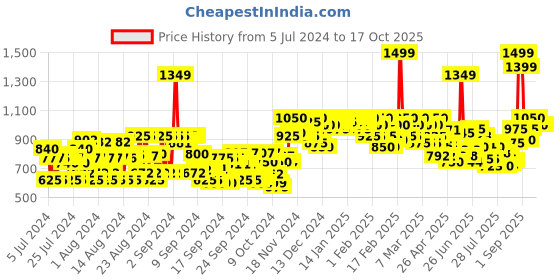 ajio.com cinocci Denim Shorts with Insert Pockets cinocci Price History Graph from 5 Jul 2024 to 16 Oct 2025