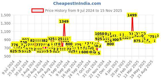 ajio.com cinocci Denim Shorts with Insert Pockets cinocci Price History Graph from 9 Jul 2024 to 15 Nov 2025