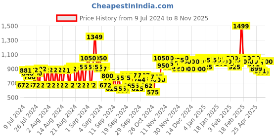 ajio.com cinocci Denim Shorts with Insert Pockets cinocci Price History Graph from 9 Jul 2024 to 8 Nov 2025