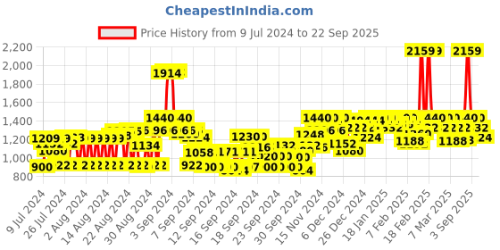 ajio.com cinocci Jacket with Zip-Front Closure cinocci Price History Graph from 9 Jul 2024 to 22 Sep 2025