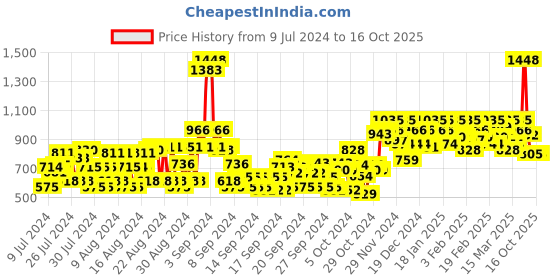 ajio.com cinocci Lightly Washed Demin Slim Jeans cinocci Price History Graph from 9 Jul 2024 to 16 Oct 2025
