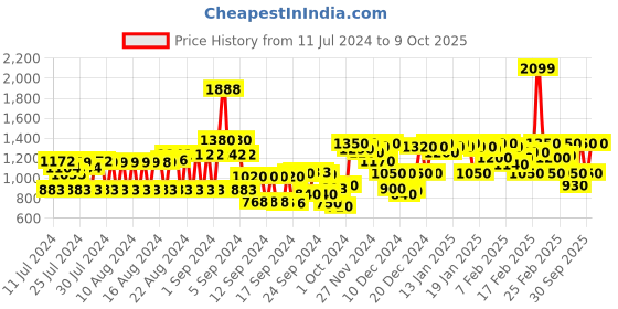 ajio.com cinocci Lightly Washed Distressed Jacket cinocci Price History Graph from 11 Jul 2024 to 9 Oct 2025