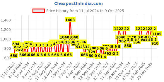 ajio.com cinocci Lightly Washed Slim Fit Jeans cinocci Price History Graph from 11 Jul 2024 to 9 Oct 2025