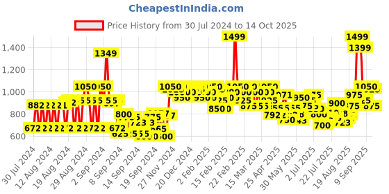 ajio.com cinocci Men Flat-Front Slim Fit Denim Shorts cinocci Price History Graph from 30 Jul 2024 to 14 Oct 2025