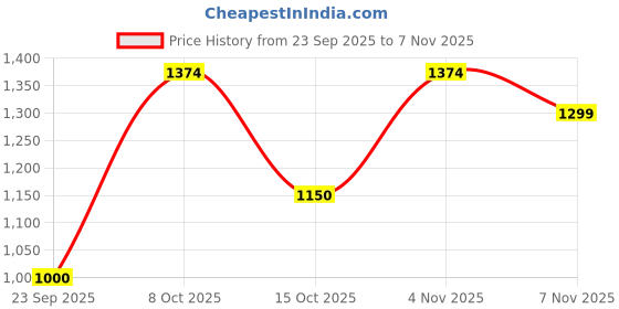 ajio.com cinocci Men Lightly-Washed Mid-Rise Baggy Fit Jeans cinocci Price History Graph from 23 Sep 2025 to 7 Nov 2025