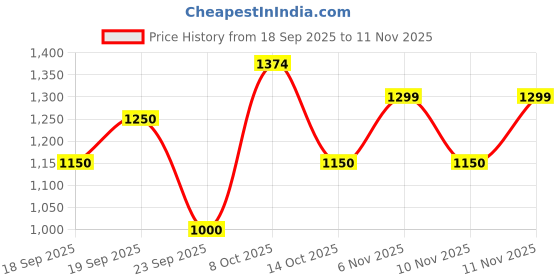 ajio.com cinocci Men Mid-Washed Mid-Rise Baggy Fit Jeans cinocci Price History Graph from 18 Sep 2025 to 11 Nov 2025