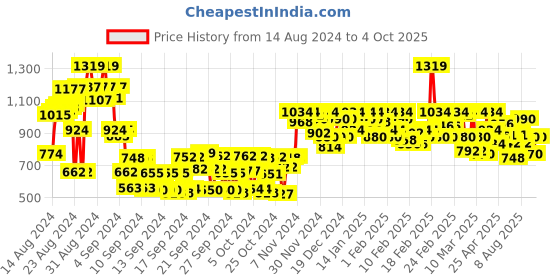ajio.com cinocci Men Regular Fit Cargo Shorts cinocci Price History Graph from 14 Aug 2024 to 4 Oct 2025