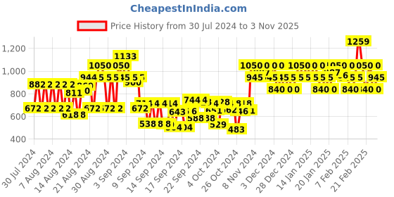 ajio.com cinocci Men Regular Fit Cargo Shorts with Insert Pockets cinocci Price History Graph from 30 Jul 2024 to 3 Nov 2025