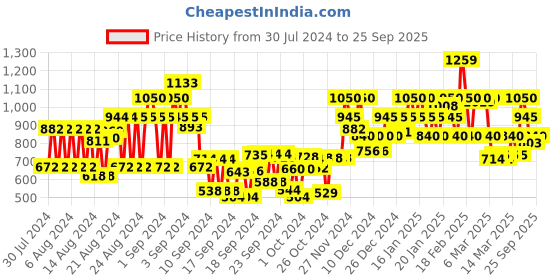 ajio.com cinocci Men Regular Fit Cargo Shorts with Insert Pockets cinocci Price History Graph from 30 Jul 2024 to 25 Sep 2025