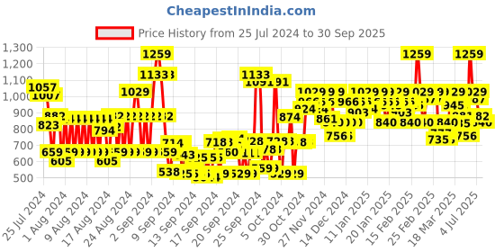 ajio.com cinocci Men Regular Fit Denim Shorts cinocci Price History Graph from 25 Jul 2024 to 30 Sep 2025