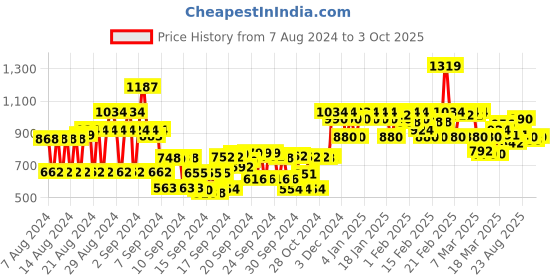 ajio.com cinocci Men Regular Fit Flat-Front Cargo Shorts cinocci Price History Graph from 7 Aug 2024 to 3 Oct 2025