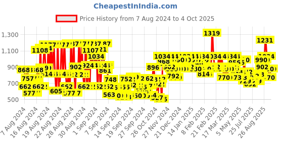 ajio.com cinocci Men Regular Fit Flat-Front Cargo Shorts cinocci Price History Graph from 7 Aug 2024 to 4 Oct 2025