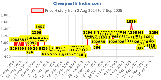 ajio.com cinocci Men Relaxed Fit Cargo Pants with Insert Pockets cinocci Price History Graph from 2 Aug 2024 to 7 Sep 2025
