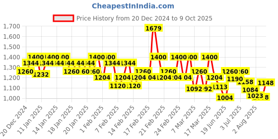 ajio.com cinocci Men Relaxed Fit Jeans with 5-Pocket Styling cinocci Price History Graph from 20 Dec 2024 to 9 Oct 2025