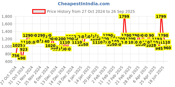 ajio.com cinocci Men Slim Fit Denim Jacket with Flap Pockets cinocci Price History Graph from 27 Oct 2024 to 26 Sep 2025