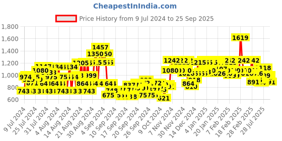 ajio.com cinocci Men Slim Fit Flat Front Cargo Pants with Insert Pockets cinocci Price History Graph from 9 Jul 2024 to 25 Sep 2025