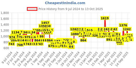 ajio.com cinocci Men Slim Fit Flat Front Cargo Pants with Insert Pockets cinocci Price History Graph from 9 Jul 2024 to 13 Oct 2025
