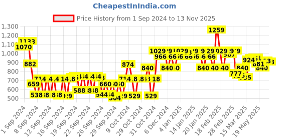 ajio.com cinocci Men Slim Fit Flat-Front Denim Shorts cinocci Price History Graph from 1 Sep 2024 to 13 Nov 2025