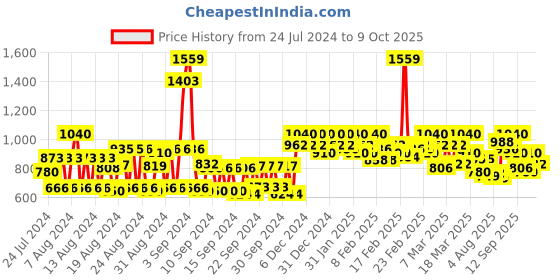 ajio.com cinocci Men Slim Jeans with Insert Pockets cinocci Price History Graph from 24 Jul 2024 to 9 Oct 2025
