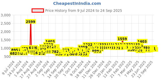 ajio.com cinocci Men Straight Fit Flat-Front Cargo cinocci Price History Graph from 9 Jul 2024 to 24 Sep 2025