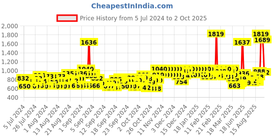 ajio.com cinocci Slim Fit Flat Front Cargo Pants with Drawstring cinocci Price History Graph from 5 Jul 2024 to 2 Oct 2025