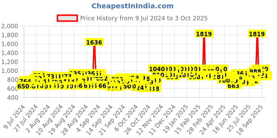 ajio.com cinocci Slim Fit Flat Front Cargo Pants with Drawstring cinocci Price History Graph from 9 Jul 2024 to 3 Oct 2025
