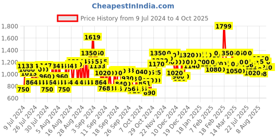 ajio.com cinocci Solid Denim Jacket cinocci Price History Graph from 9 Jul 2024 to 4 Oct 2025