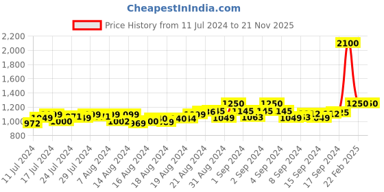 ajio.com cipramo Camouflage Casual Shoes with Lace Fastening cipramo Price History Graph from 11 Jul 2024 to 21 Nov 2025