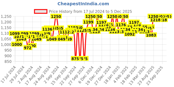 ajio.com cipramo Men Low-Top Lace-Up Shoes cipramo Price History Graph from 17 Jul 2024 to 5 Dec 2025