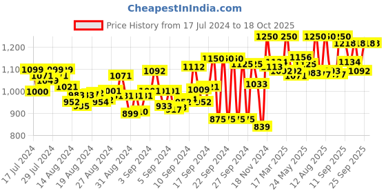 ajio.com cipramo Men Low-Top Lace-Up Shoes cipramo Price History Graph from 17 Jul 2024 to 18 Oct 2025