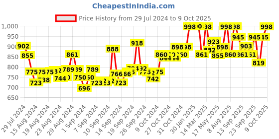 ajio.com cipramo Men Low-Top Shoes with Velcro Closure cipramo Price History Graph from 29 Jul 2024 to 9 Oct 2025