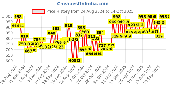ajio.com cipramo Men Low-Top Slip-On Shoes cipramo Price History Graph from 24 Aug 2024 to 14 Oct 2025