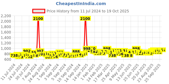 ajio.com cipramo Men Round-Toe Shoes with Velcro Closure cipramo Price History Graph from 11 Jul 2024 to 18 Oct 2025