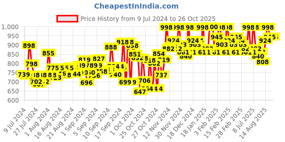 ajio.com cipramo Men Round-Toe Shoes with Velcro Closure cipramo Price History Graph from 9 Jul 2024 to 26 Oct 2025