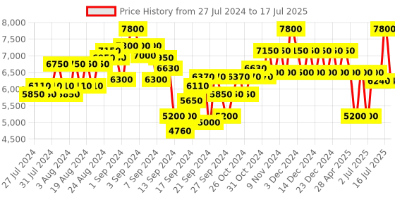 ajio.com dune london Circuit Croc Pattern Court Shoes dune london Price History Graph from 27 Jul 2024 to 17 Jul 2025
