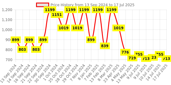 ajio.com home centre Circular Analog Wall Clock home centre Price History Graph from 13 Sep 2024 to 14 Jul 2025