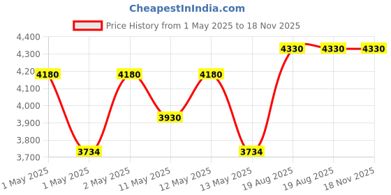ajio.com aakrati Circular Brass Chowki aakrati Price History Graph from 1 May 2025 to 17 Nov 2025