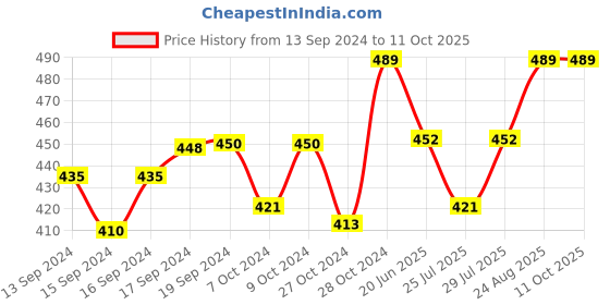 ajio.com tossido Circular Designed Cufflinks tossido Price History Graph from 13 Sep 2024 to 10 Oct 2025