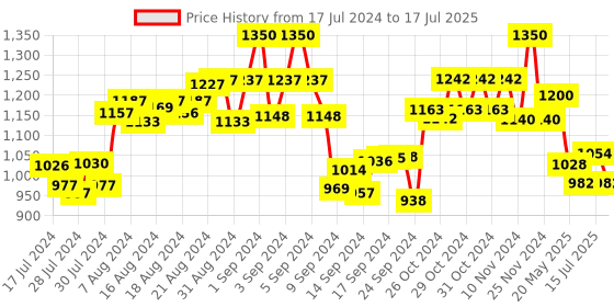ajio.com the tie hub Circular Net Cufflink the tie hub Price History Graph from 17 Jul 2024 to 15 Jul 2025