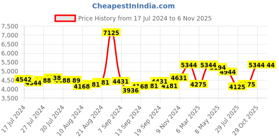 ajio.com ducati corse Circular Passione Cufflinks ducati corse Price History Graph from 17 Jul 2024 to 6 Nov 2025