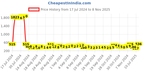 ajio.com bold by priyaasi Circular Shaped Silver-Plated Cocktail Ring bold by priyaasi Price History Graph from 17 Jul 2024 to 8 Nov 2025