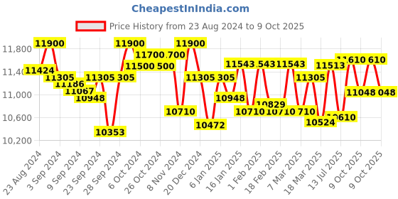 ajio.com citizen BI5127-51H Men Analogue Wrist Watch with Metal Strap citizen Price History Graph from 23 Aug 2024 to 9 Oct 2025